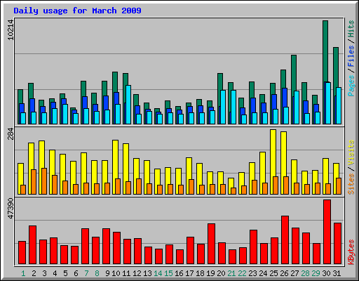 Daily usage for March 2009