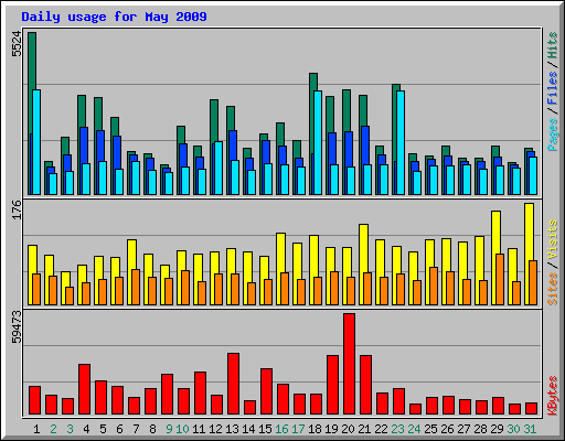 Daily usage for May 2009