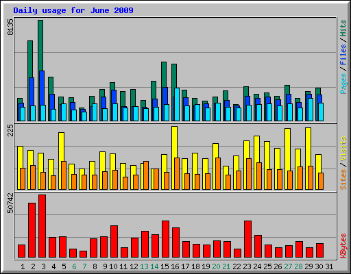 Daily usage for June 2009