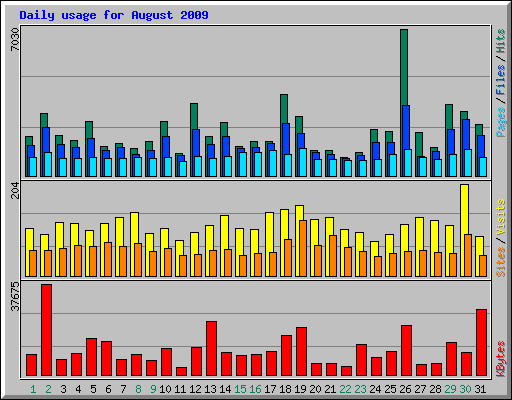 Daily usage for August 2009