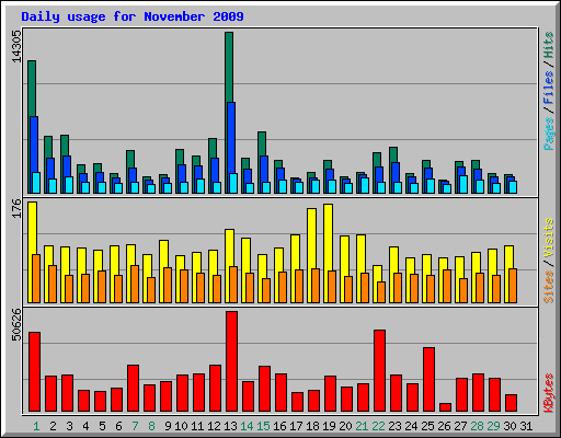 Daily usage for November 2009