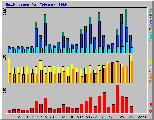 Daily usage for February 2010