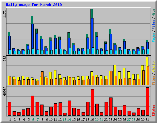 Daily usage for March 2010