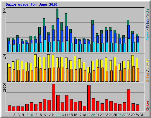 Daily usage for June 2010