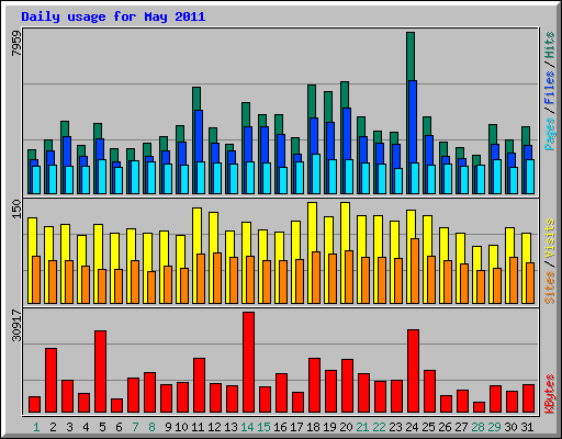Daily usage for May 2011