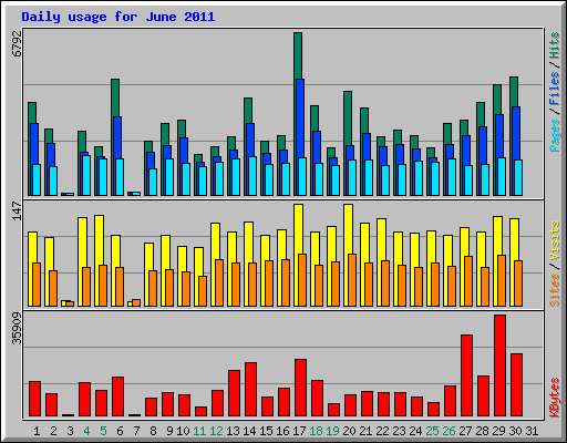 Daily usage for June 2011