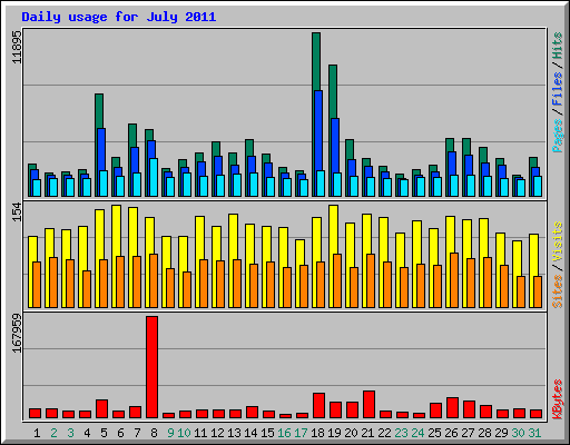 Daily usage for July 2011