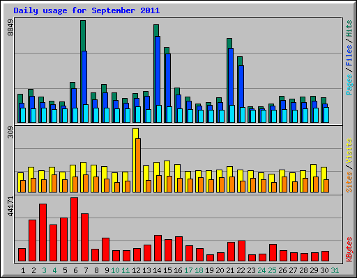 Daily usage for September 2011