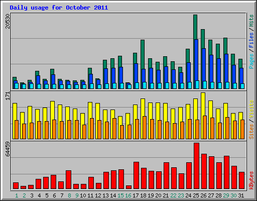 Daily usage for October 2011