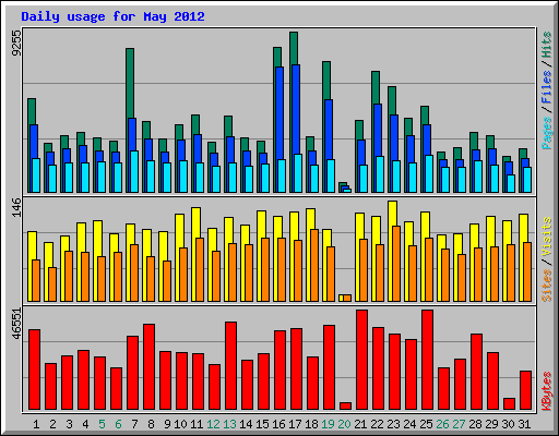 Daily usage for May 2012