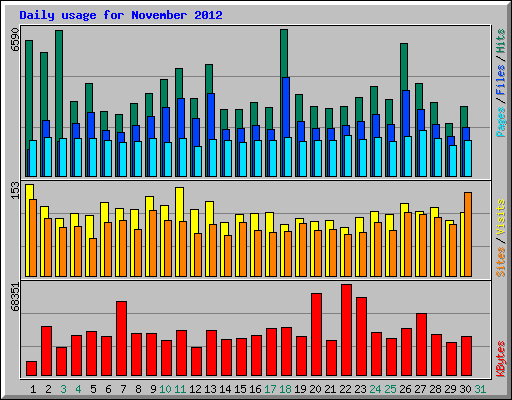Daily usage for November 2012