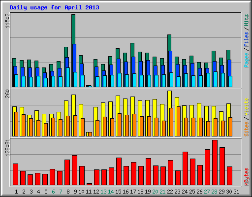 Daily usage for April 2013