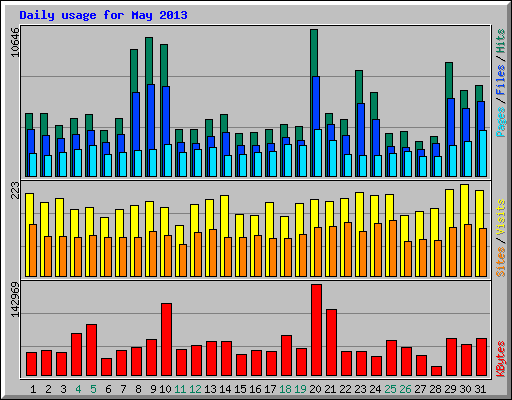 Daily usage for May 2013