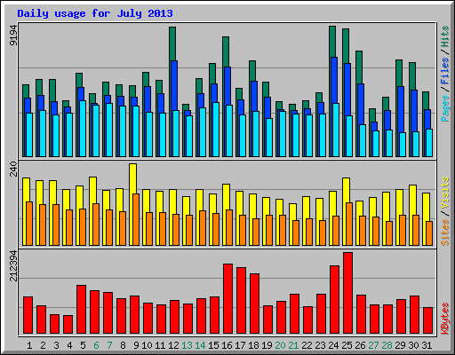 Daily usage for July 2013