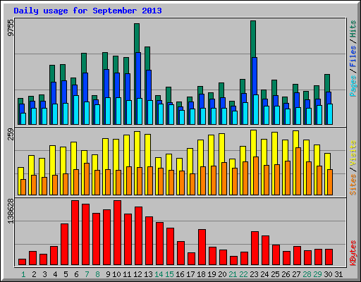 Daily usage for September 2013