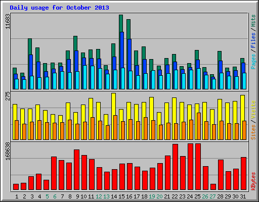 Daily usage for October 2013