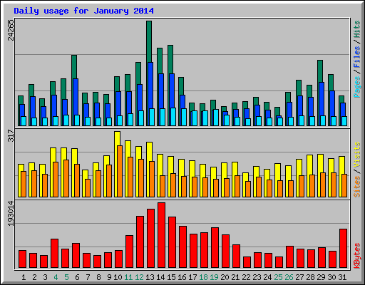 Daily usage for January 2014