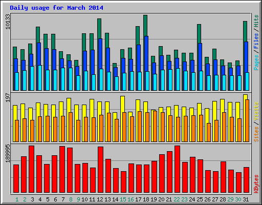 Daily usage for March 2014