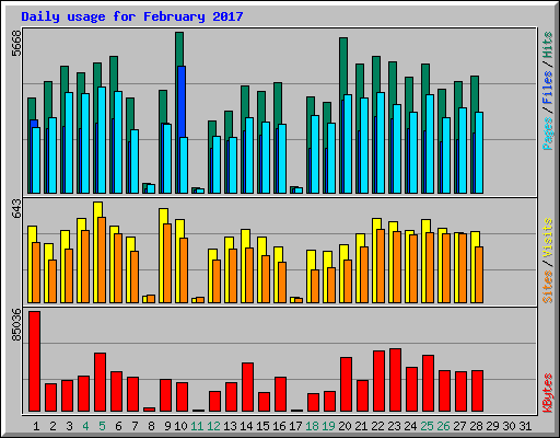 Daily usage for February 2017