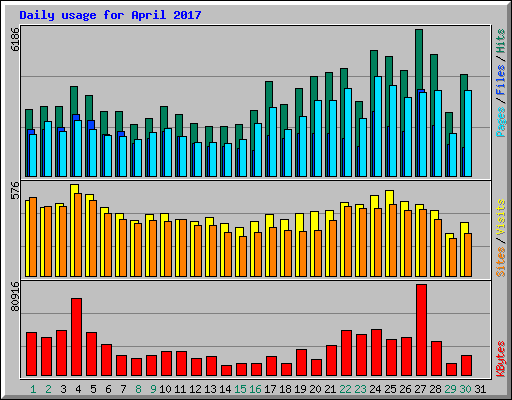 Daily usage for April 2017