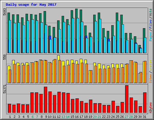 Daily usage for May 2017