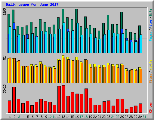 Daily usage for June 2017