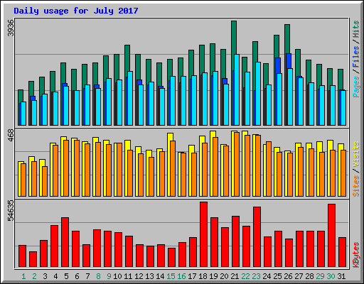 Daily usage for July 2017