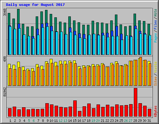 Daily usage for August 2017