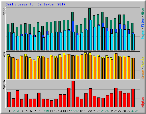 Daily usage for September 2017
