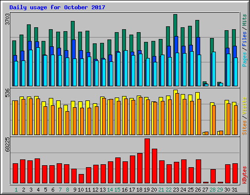 Daily usage for October 2017