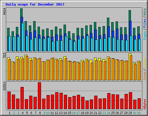 Daily usage for December 2017