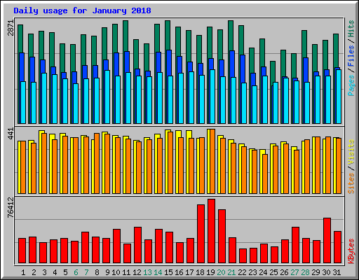 Daily usage for January 2018