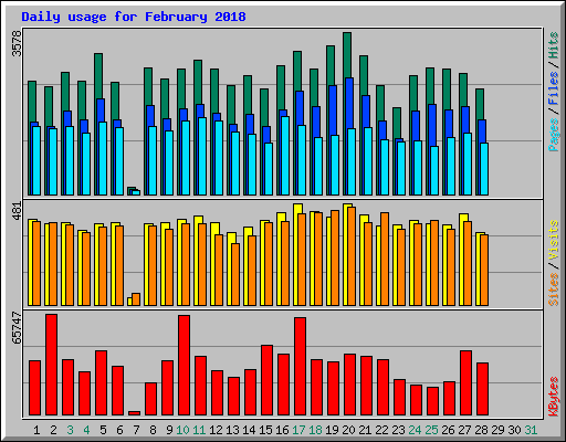 Daily usage for February 2018