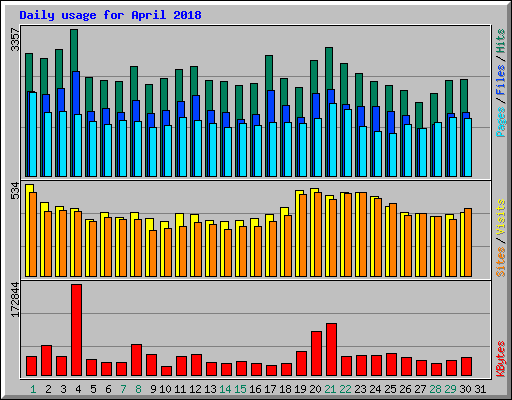 Daily usage for April 2018