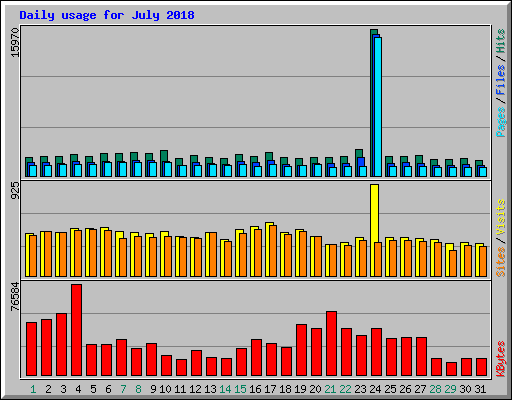 Daily usage for July 2018