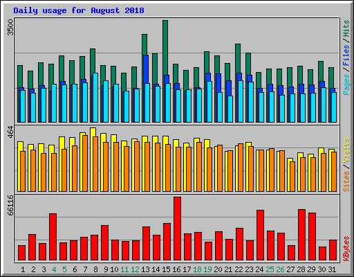 Daily usage for August 2018