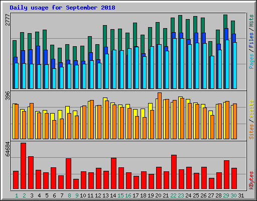 Daily usage for September 2018