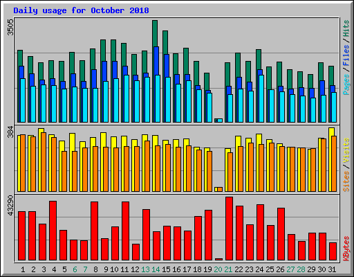 Daily usage for October 2018