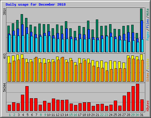 Daily usage for December 2018