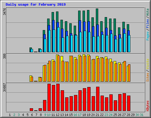 Daily usage for February 2019