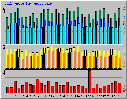 Daily usage for August 2019