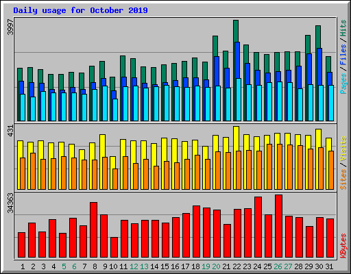 Daily usage for October 2019