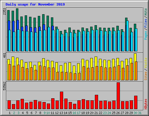 Daily usage for November 2019