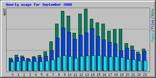 Hourly usage for September 2008