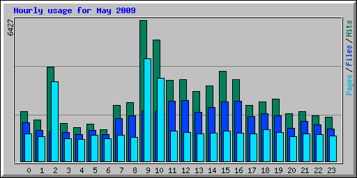 Hourly usage for May 2009