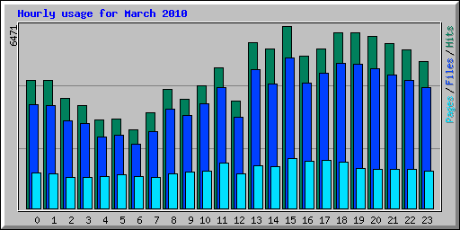 Hourly usage for March 2010