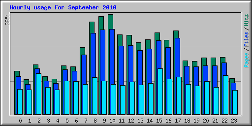 Hourly usage for September 2010