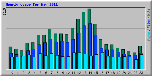 Hourly usage for May 2011