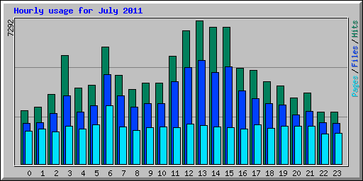 Hourly usage for July 2011