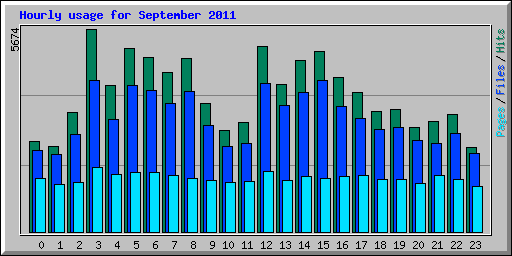 Hourly usage for September 2011
